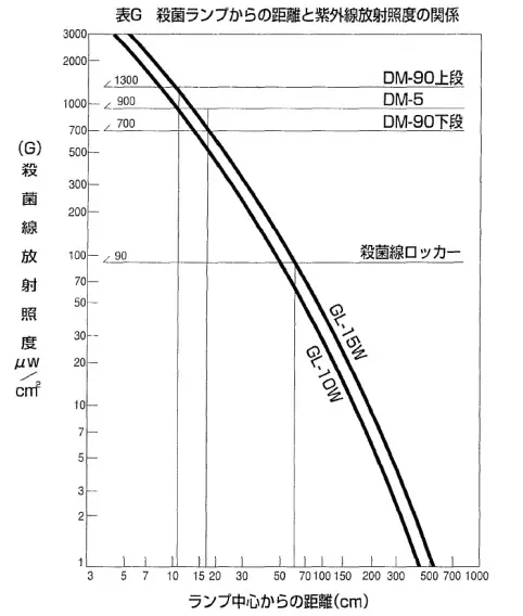 1-7657-01 殺菌線消毒保管庫 DM-3D | 研究・実験用品 | 株式会社伸和